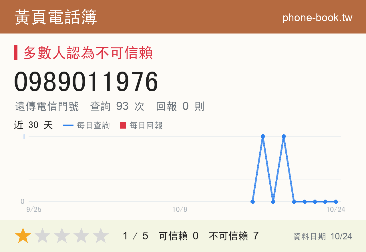 0989011976 評分卡：查詢 93 次、網友回報 0 則