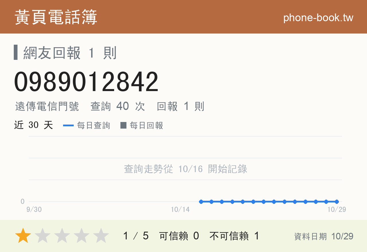 0989012842 評分卡：查詢 40 次、網友回報 1 則