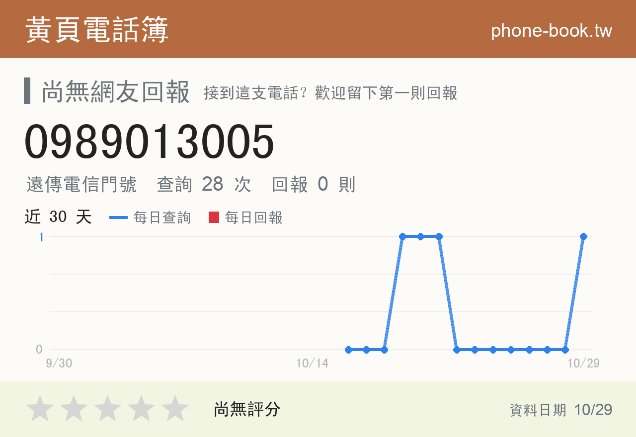 0989013005 評分卡：查詢 28 次、網友回報 0 則