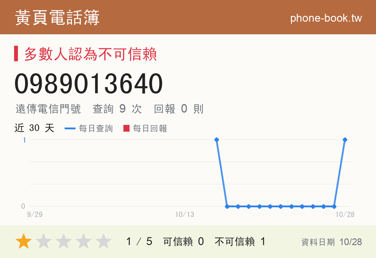 0989013640 評分卡：查詢 9 次、網友回報 0 則