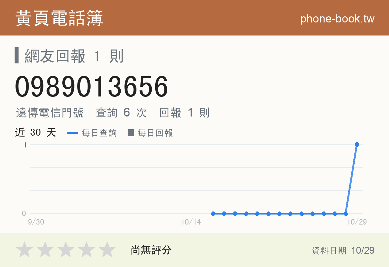 0989013656 評分卡：查詢 6 次、網友回報 1 則