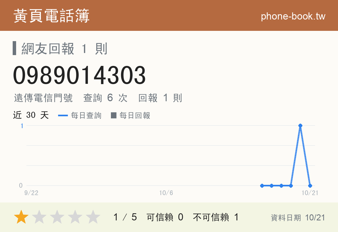 0989014303 評分卡：查詢 6 次、網友回報 1 則