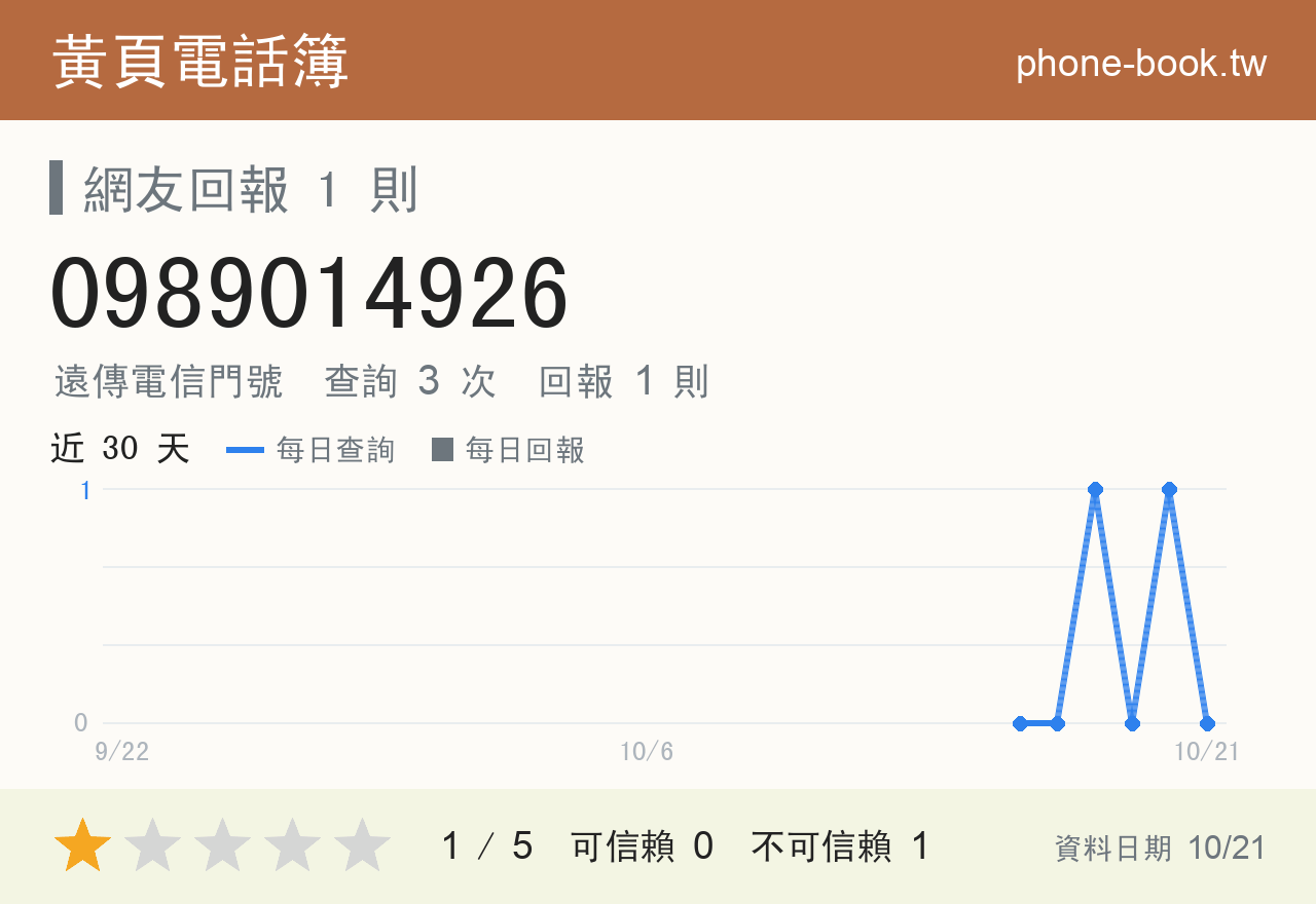 0989014926 評分卡：查詢 3 次、網友回報 1 則