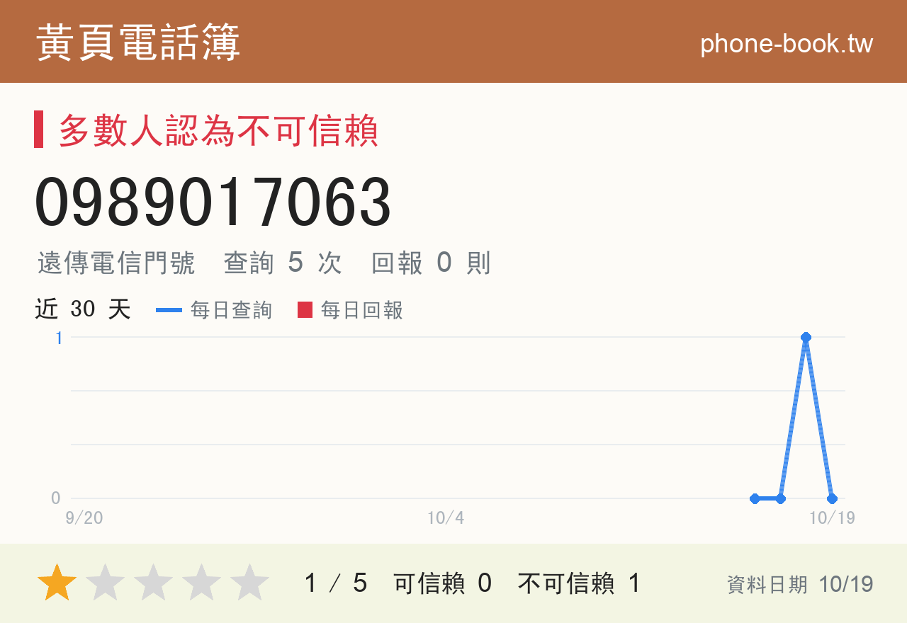 0989017063 評分卡：查詢 5 次、網友回報 0 則