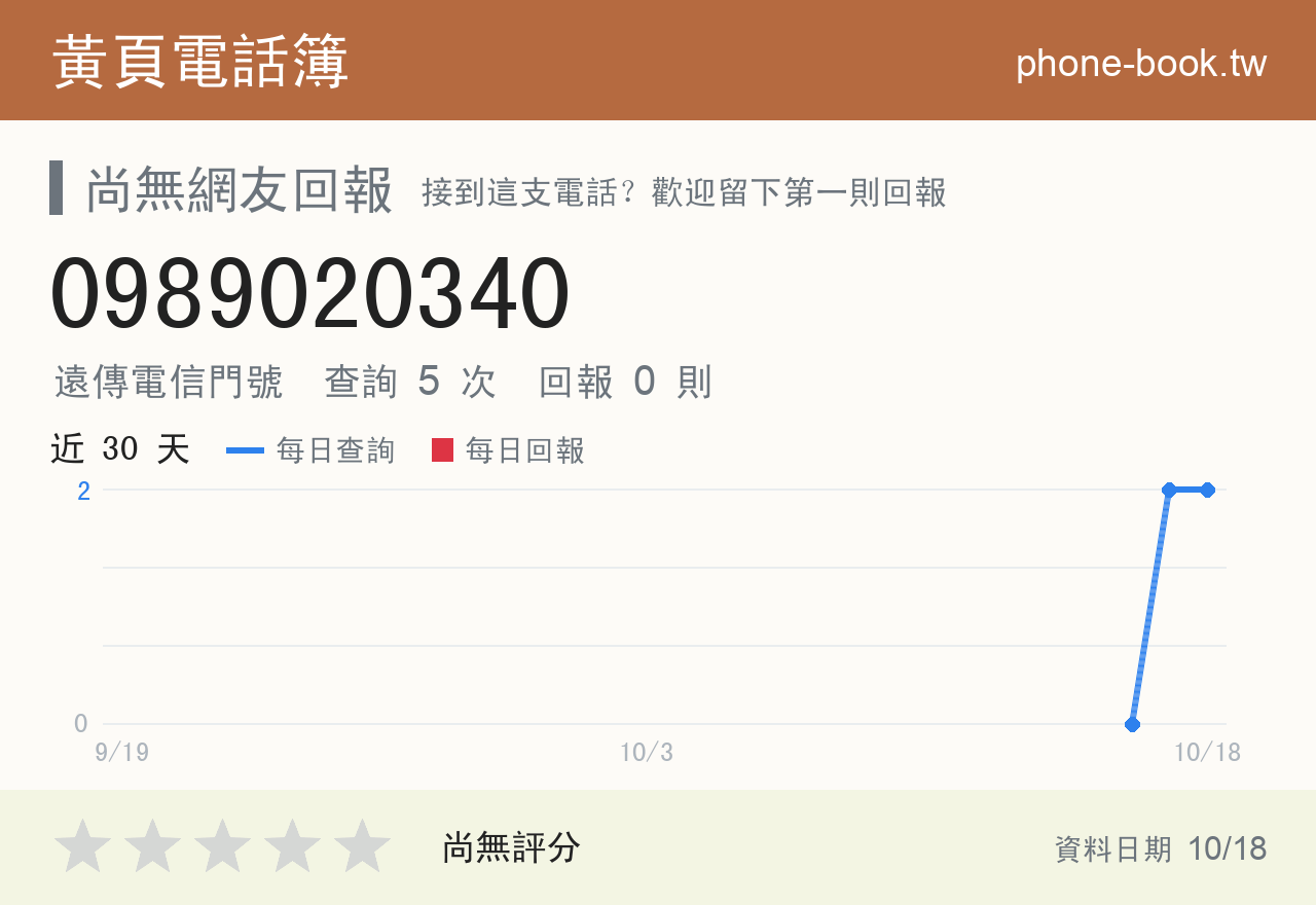 0989020340 評分卡：查詢 5 次、網友回報 0 則