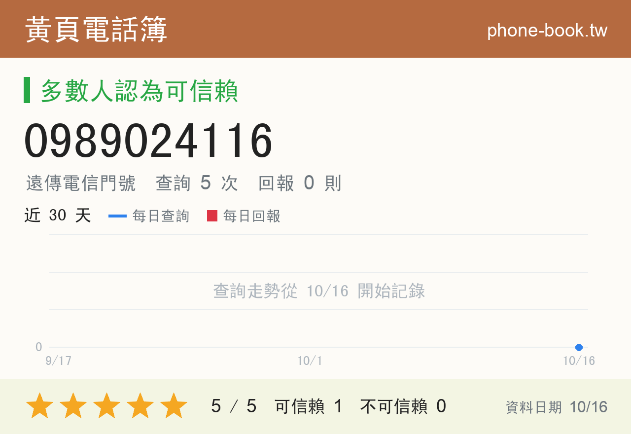0989024116 評分卡：查詢 5 次、網友回報 0 則