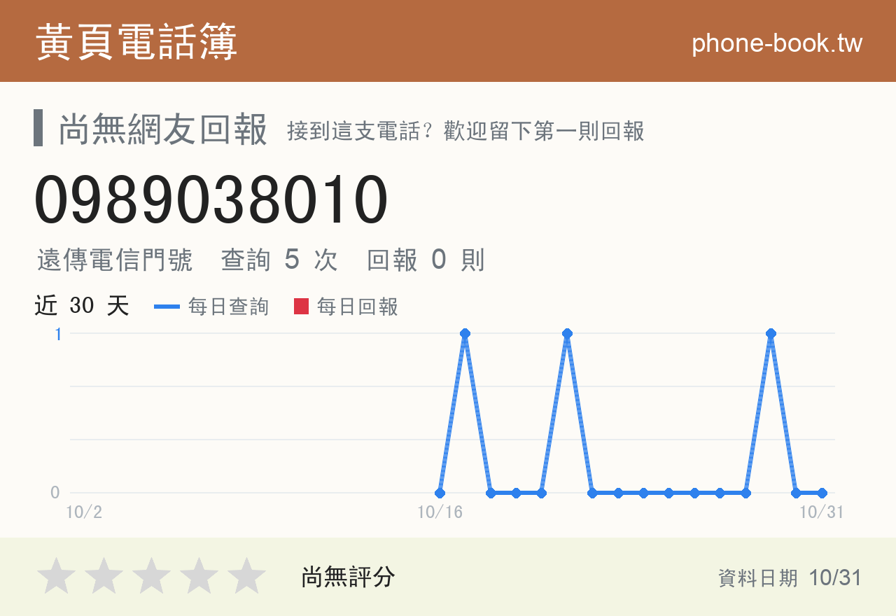 0989038010 評分卡：查詢 5 次、網友回報 0 則
