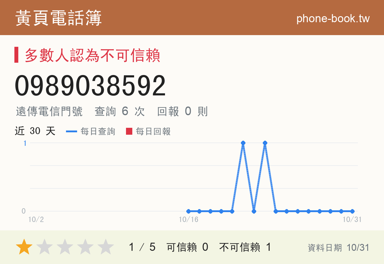 0989038592 評分卡：查詢 6 次、網友回報 0 則