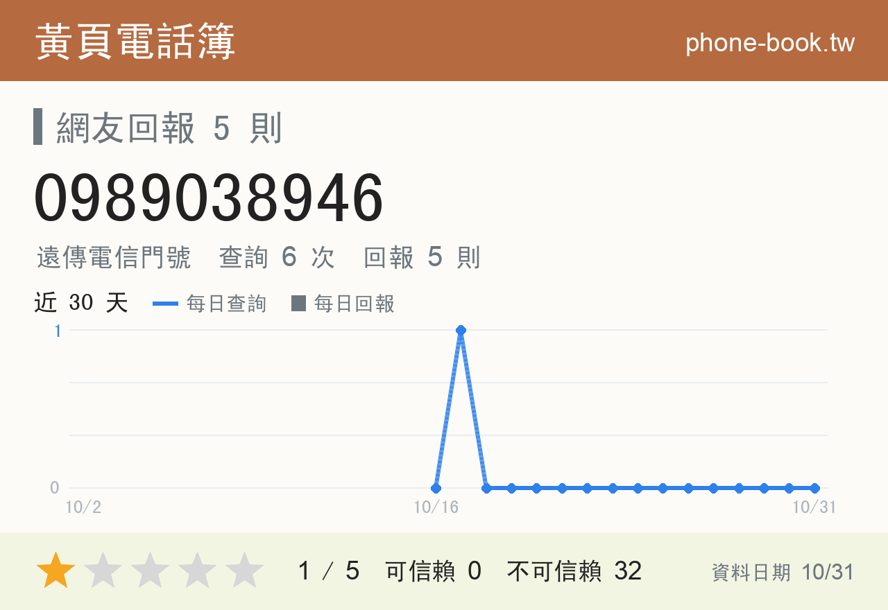0989038946 評分卡：查詢 6 次、網友回報 5 則