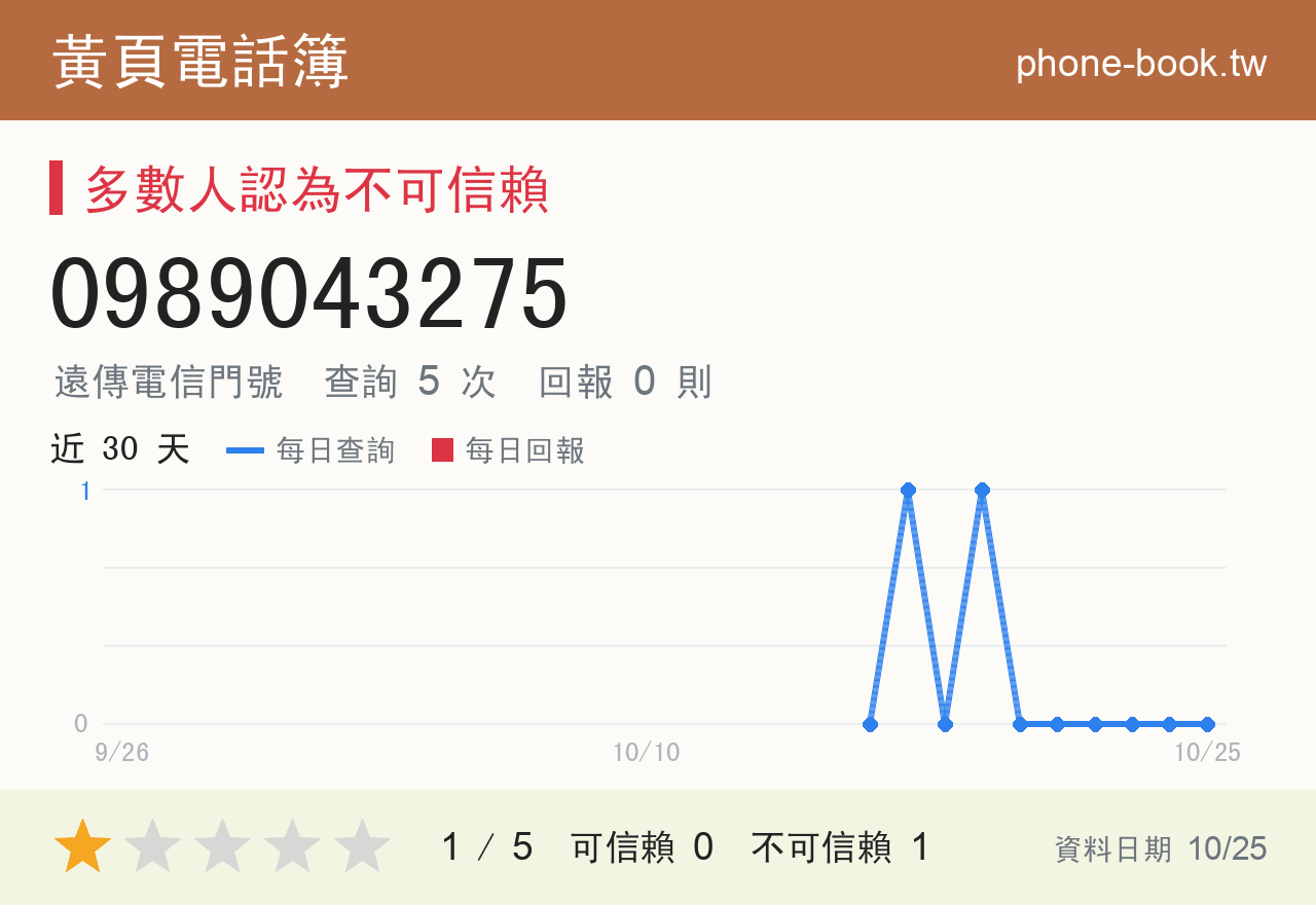 0989043275 評分卡：查詢 5 次、網友回報 0 則