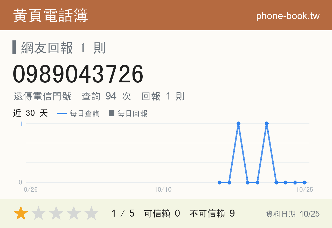 0989043726 評分卡：查詢 94 次、網友回報 1 則