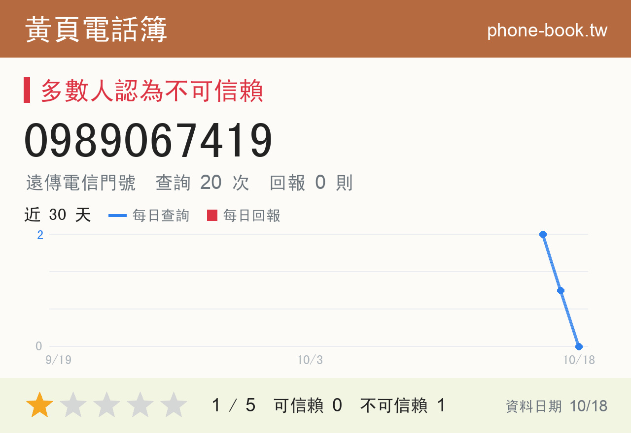 0989067419 評分卡：查詢 20 次、網友回報 0 則