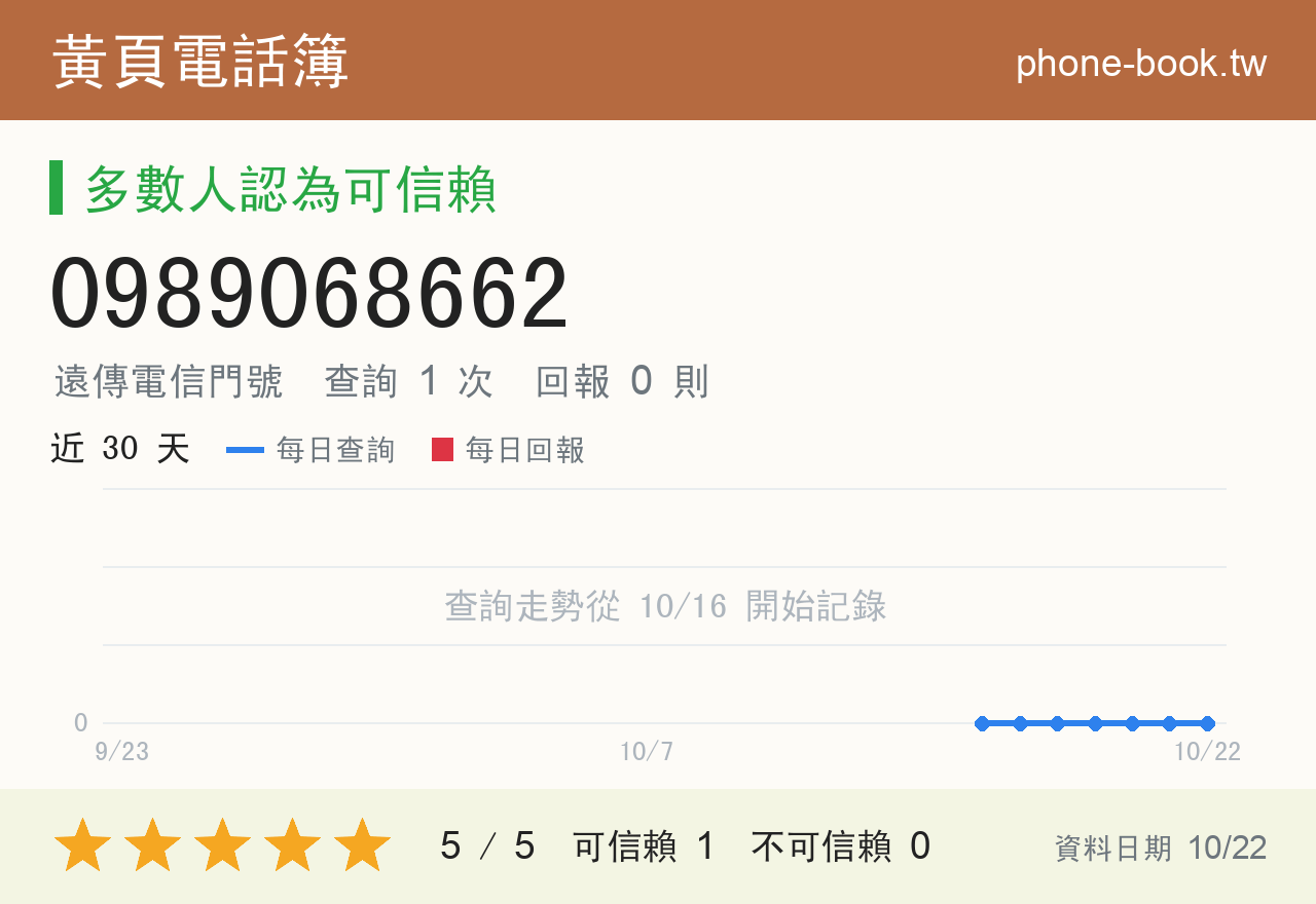 0989068662 評分卡：查詢 1 次、網友回報 0 則