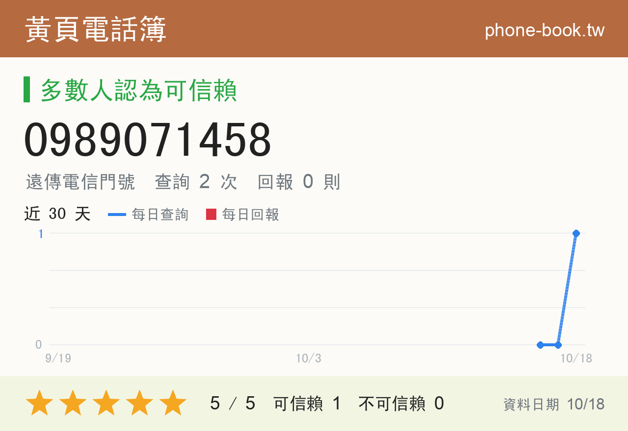 0989071458 評分卡：查詢 2 次、網友回報 0 則