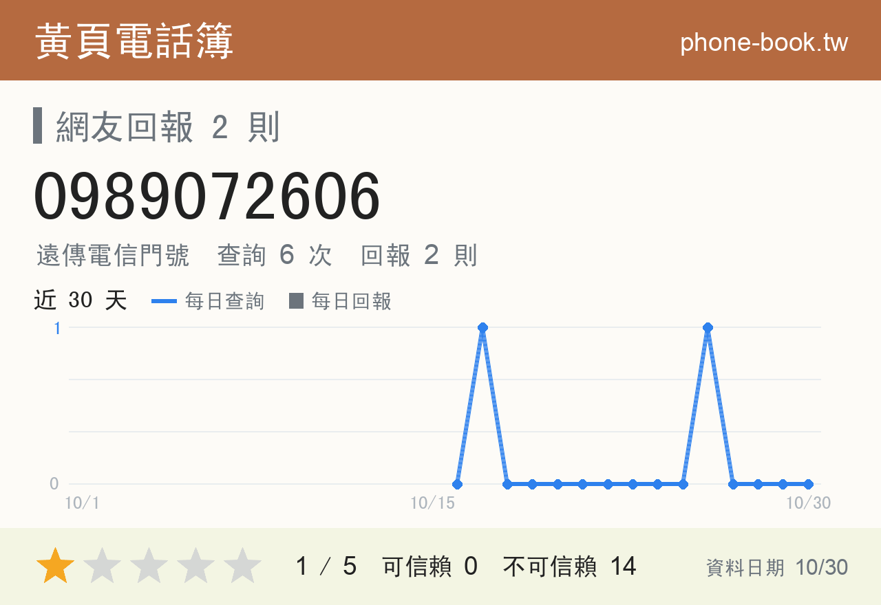 0989072606 評分卡：查詢 6 次、網友回報 2 則