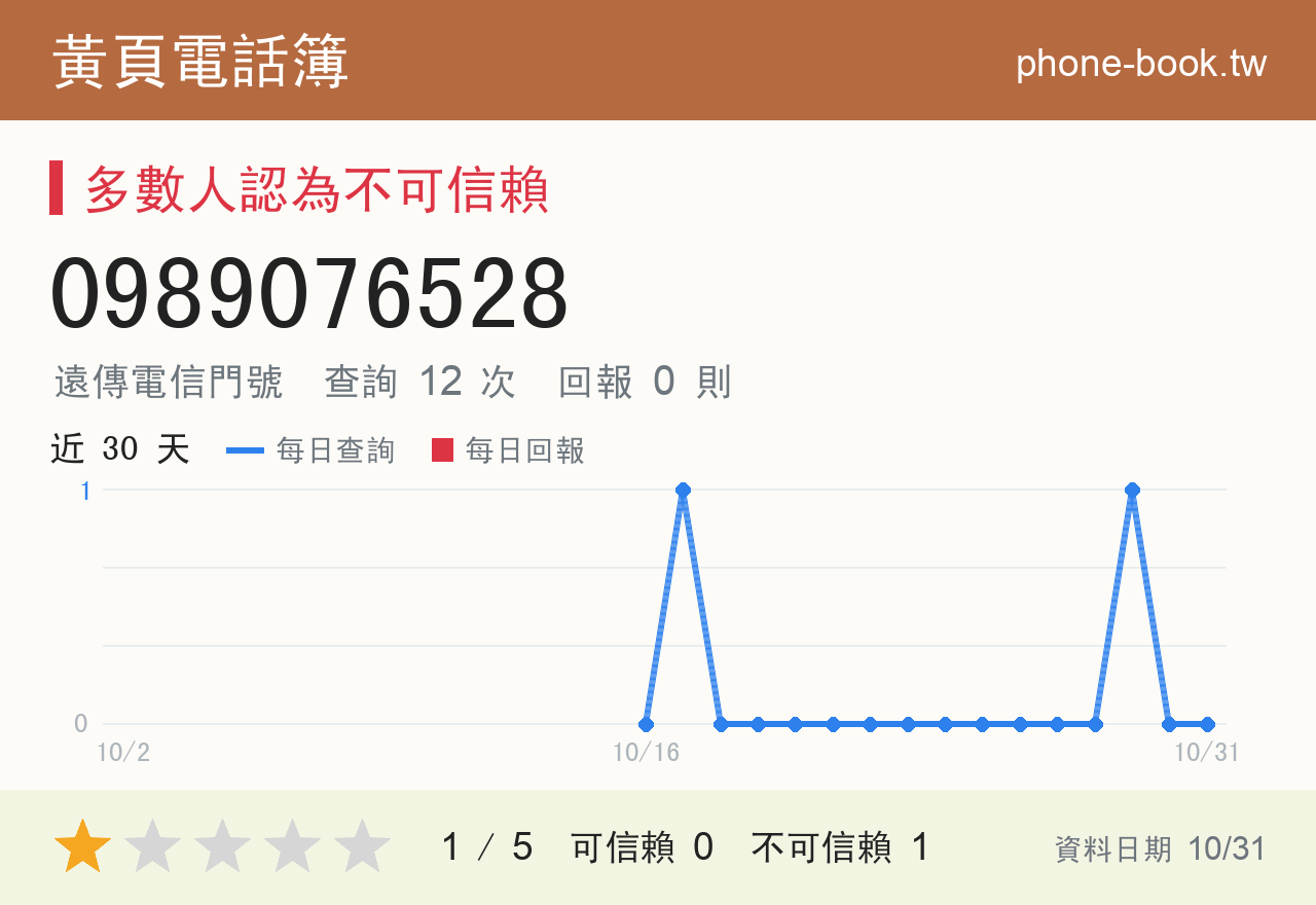 0989076528 評分卡：查詢 12 次、網友回報 0 則