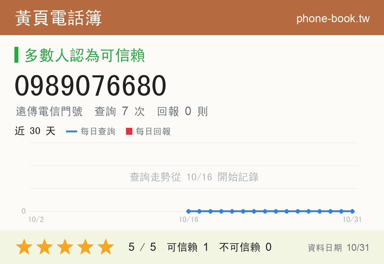 0989076680 評分卡：查詢 7 次、網友回報 0 則