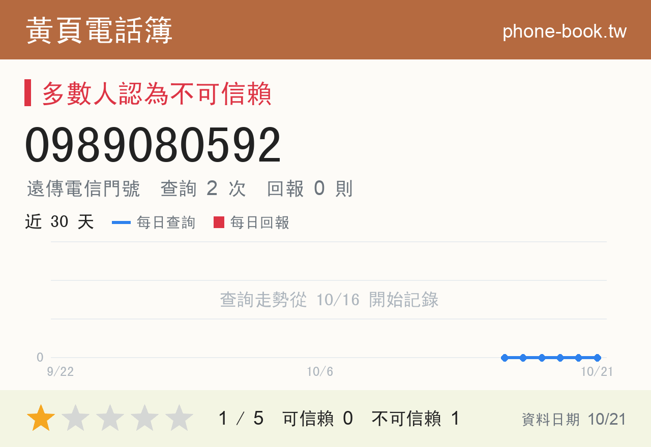 0989080592 評分卡：查詢 2 次、網友回報 0 則