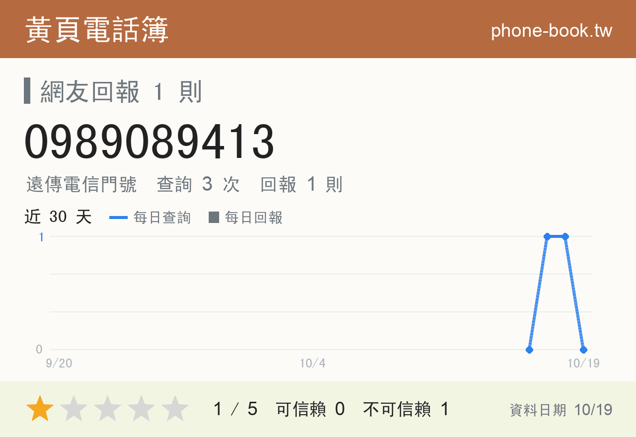 0989089413 評分卡：查詢 3 次、網友回報 1 則