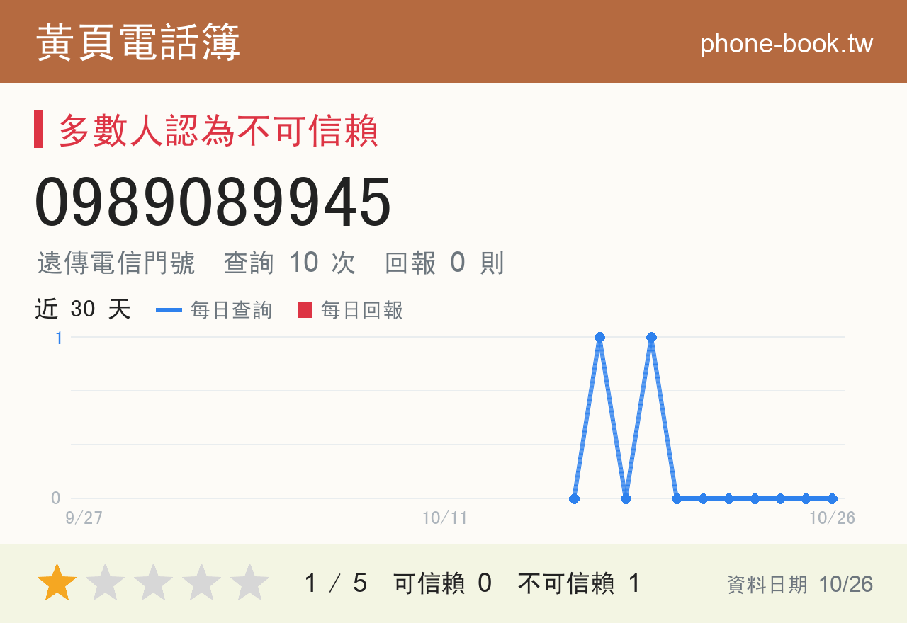 0989089945 評分卡：查詢 10 次、網友回報 0 則