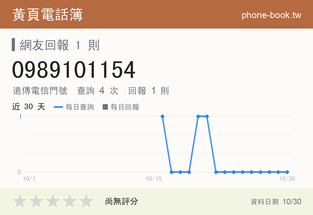0989101154 評分卡：查詢 4 次、網友回報 1 則