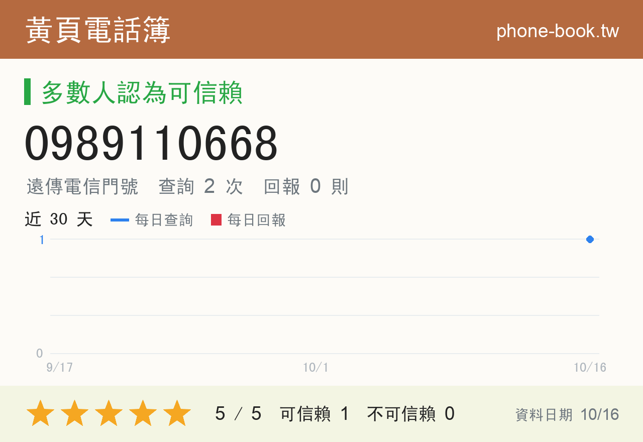 0989110668 評分卡：查詢 2 次、網友回報 0 則
