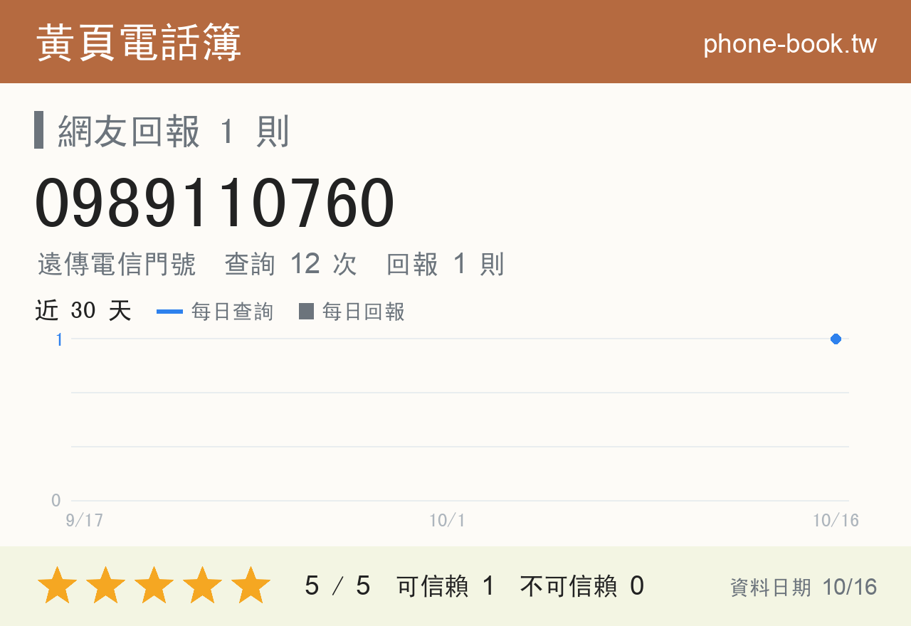 0989110760 評分卡：查詢 12 次、網友回報 1 則