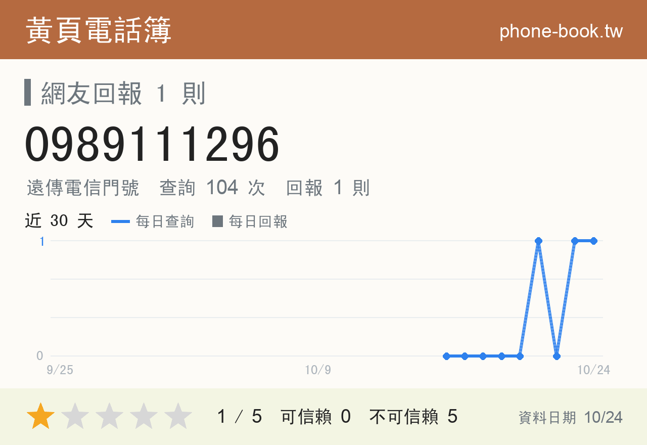 0989111296 評分卡：查詢 104 次、網友回報 1 則