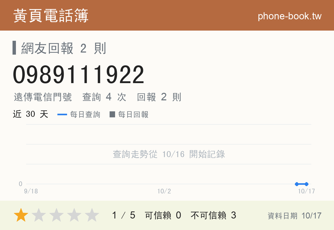 0989111922 評分卡：查詢 4 次、網友回報 2 則