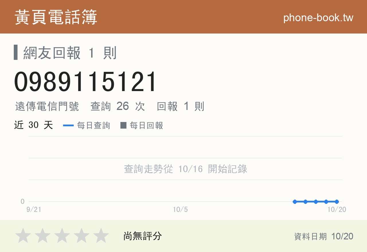 0989115121 評分卡：查詢 26 次、網友回報 1 則
