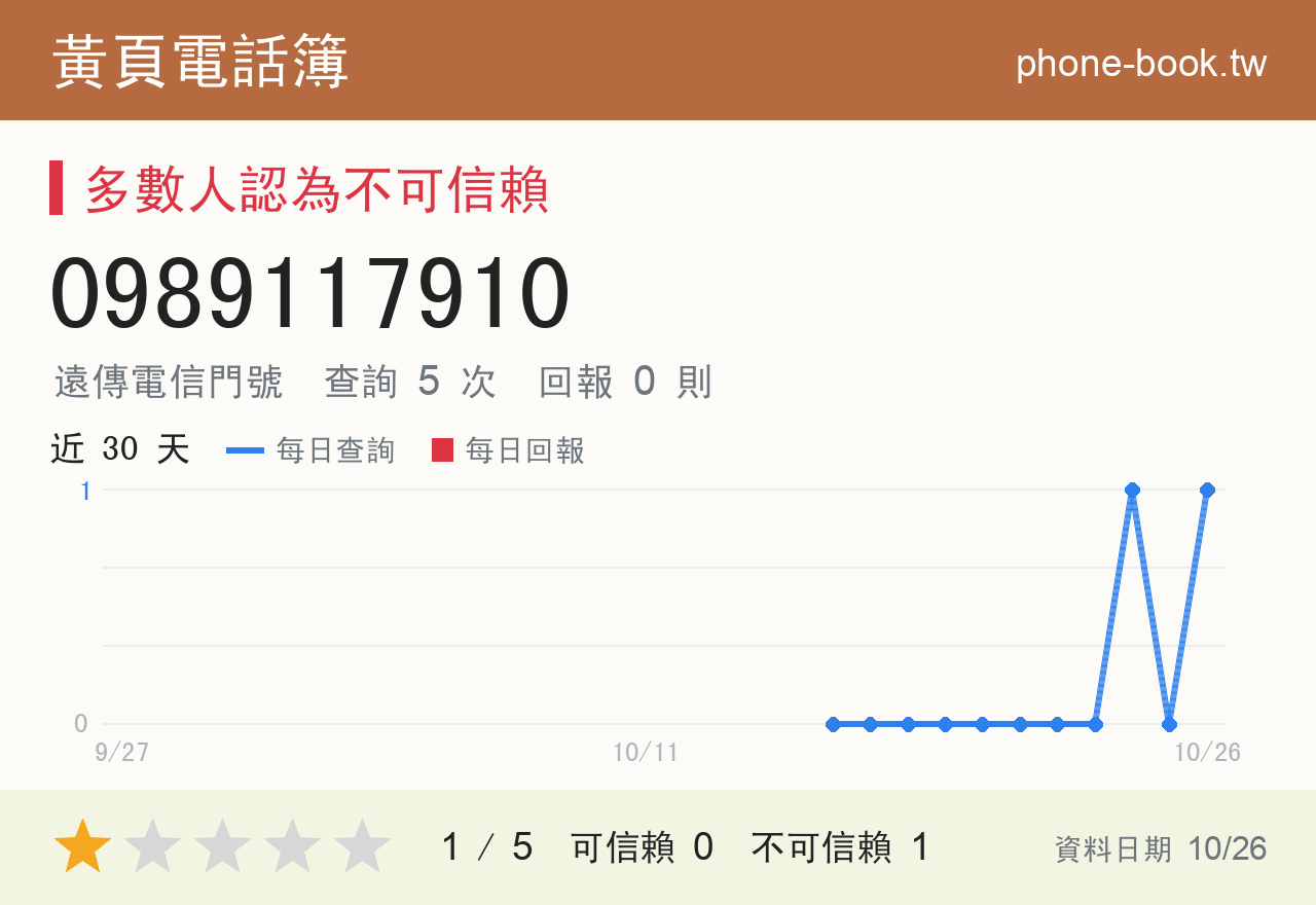 0989117910 評分卡：查詢 5 次、網友回報 0 則