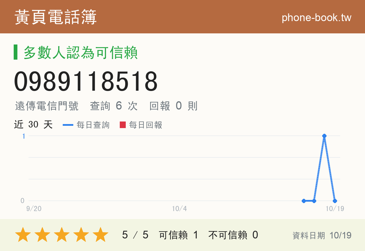 0989118518 評分卡：查詢 6 次、網友回報 0 則