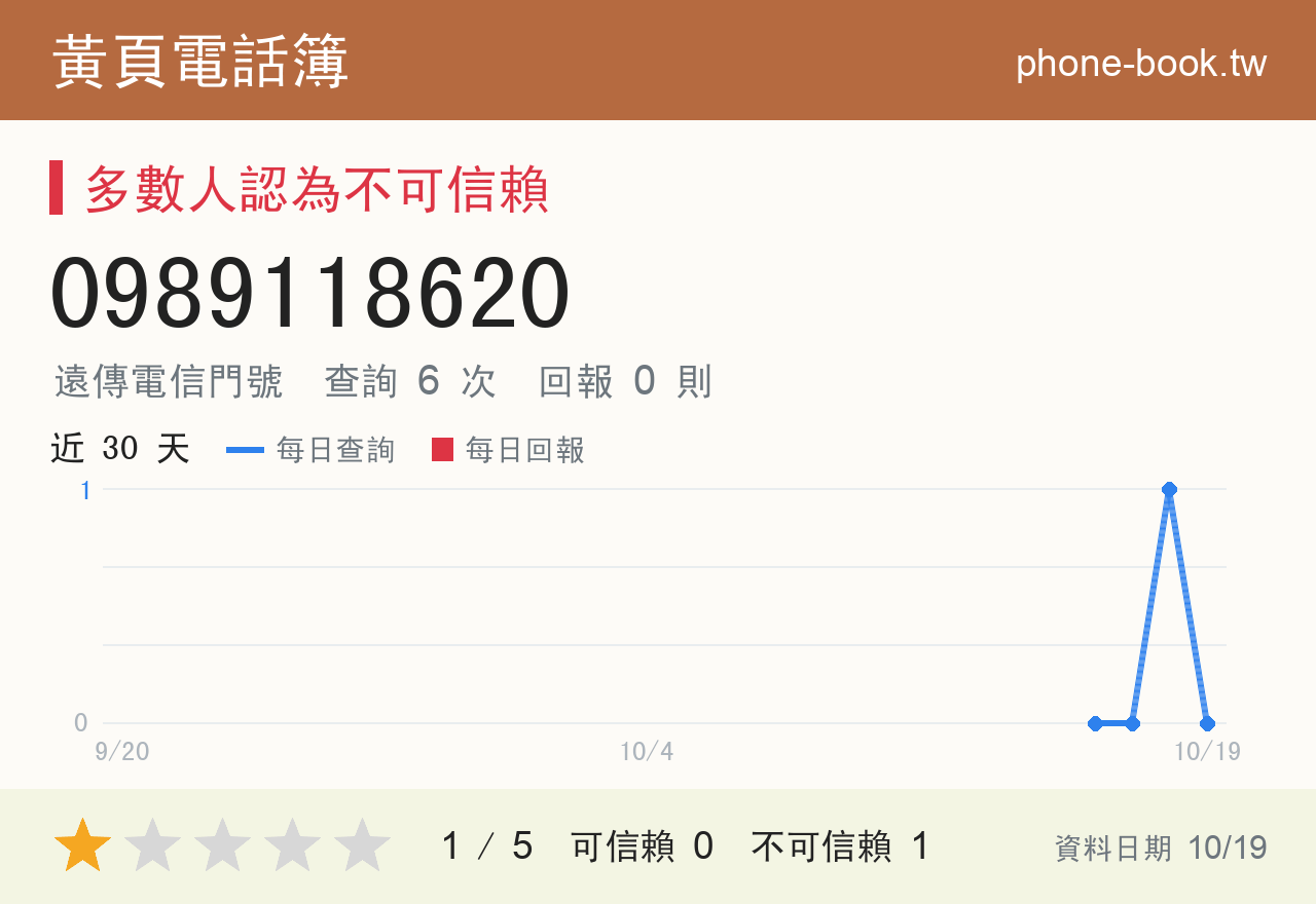 0989118620 評分卡：查詢 6 次、網友回報 0 則