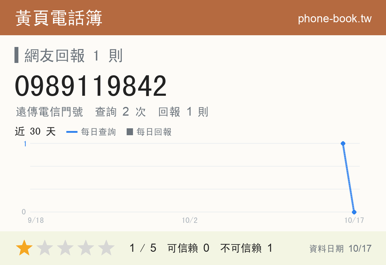 0989119842 評分卡：查詢 2 次、網友回報 1 則