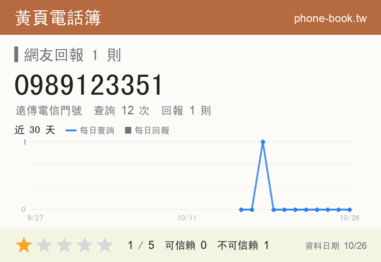 0989123351 評分卡：查詢 12 次、網友回報 1 則