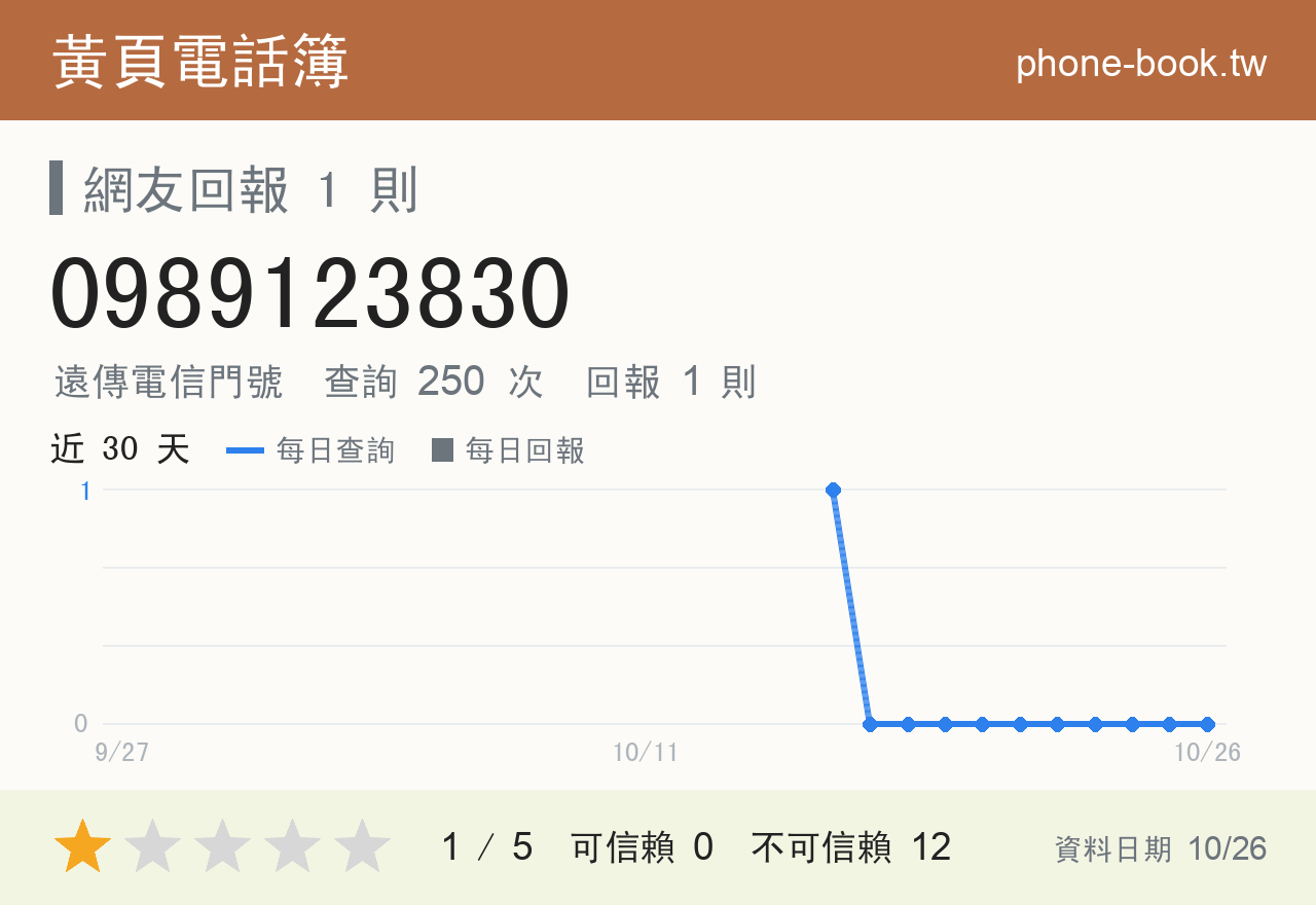 0989123830 評分卡：查詢 250 次、網友回報 1 則