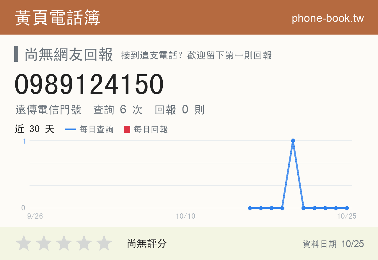 0989124150 評分卡：查詢 6 次、網友回報 0 則