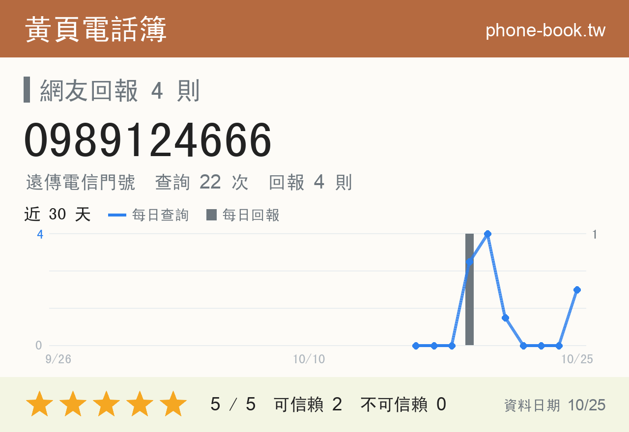 0989124666 評分卡：查詢 22 次、網友回報 4 則