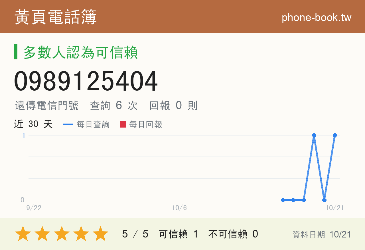 0989125404 評分卡：查詢 6 次、網友回報 0 則