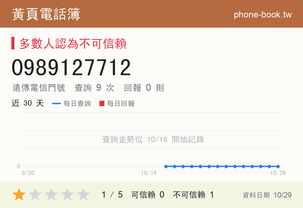 0989127712 評分卡：查詢 9 次、網友回報 0 則