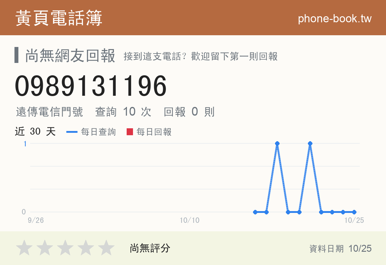 0989131196 評分卡：查詢 10 次、網友回報 0 則