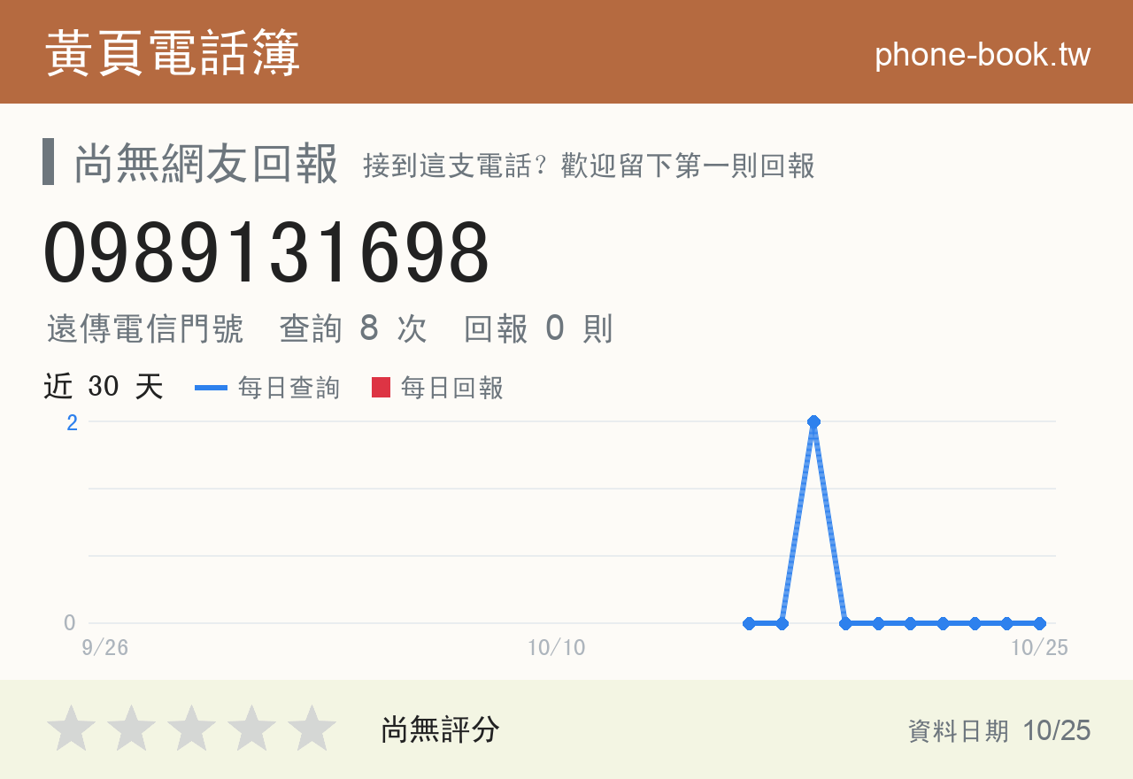 0989131698 評分卡：查詢 8 次、網友回報 0 則