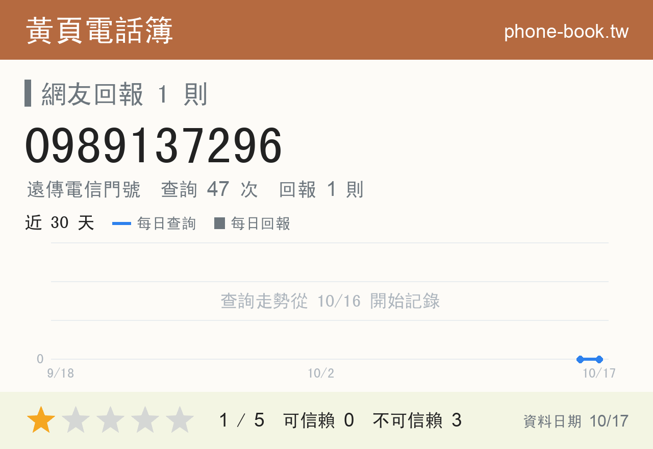 0989137296 評分卡：查詢 47 次、網友回報 1 則