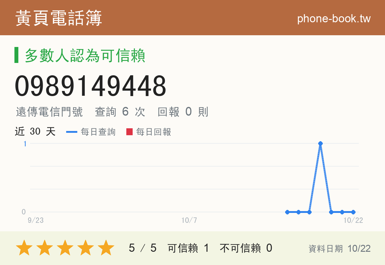 0989149448 評分卡：查詢 6 次、網友回報 0 則
