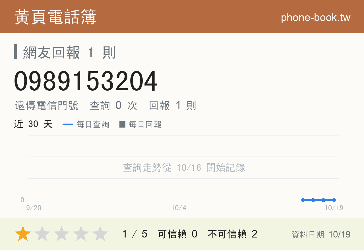 0989153204 評分卡：查詢 0 次、網友回報 1 則