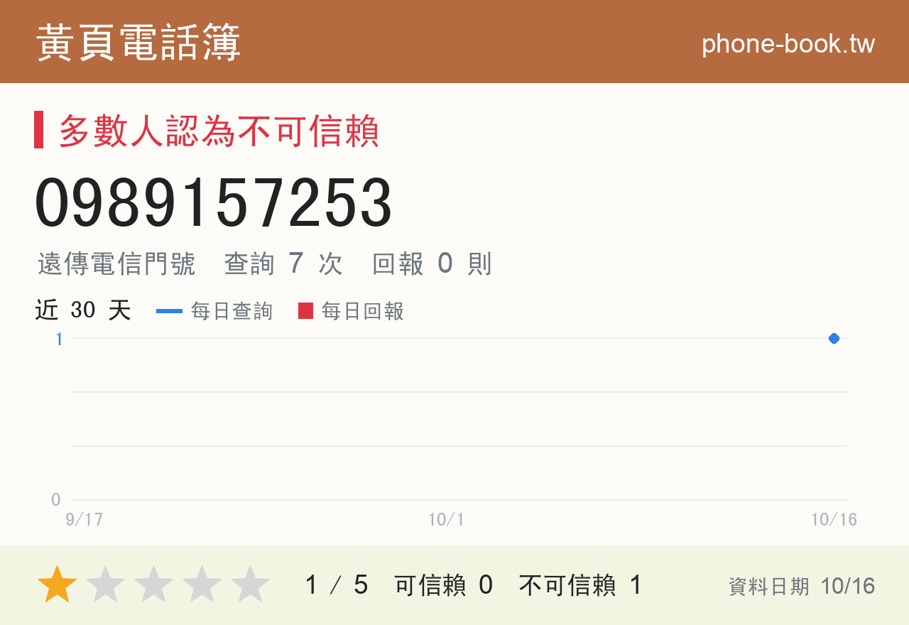 0989157253 評分卡：查詢 6 次、網友回報 0 則