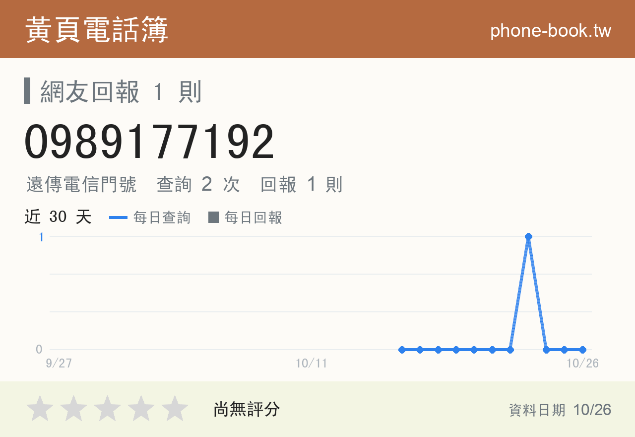 0989177192 評分卡：查詢 2 次、網友回報 1 則