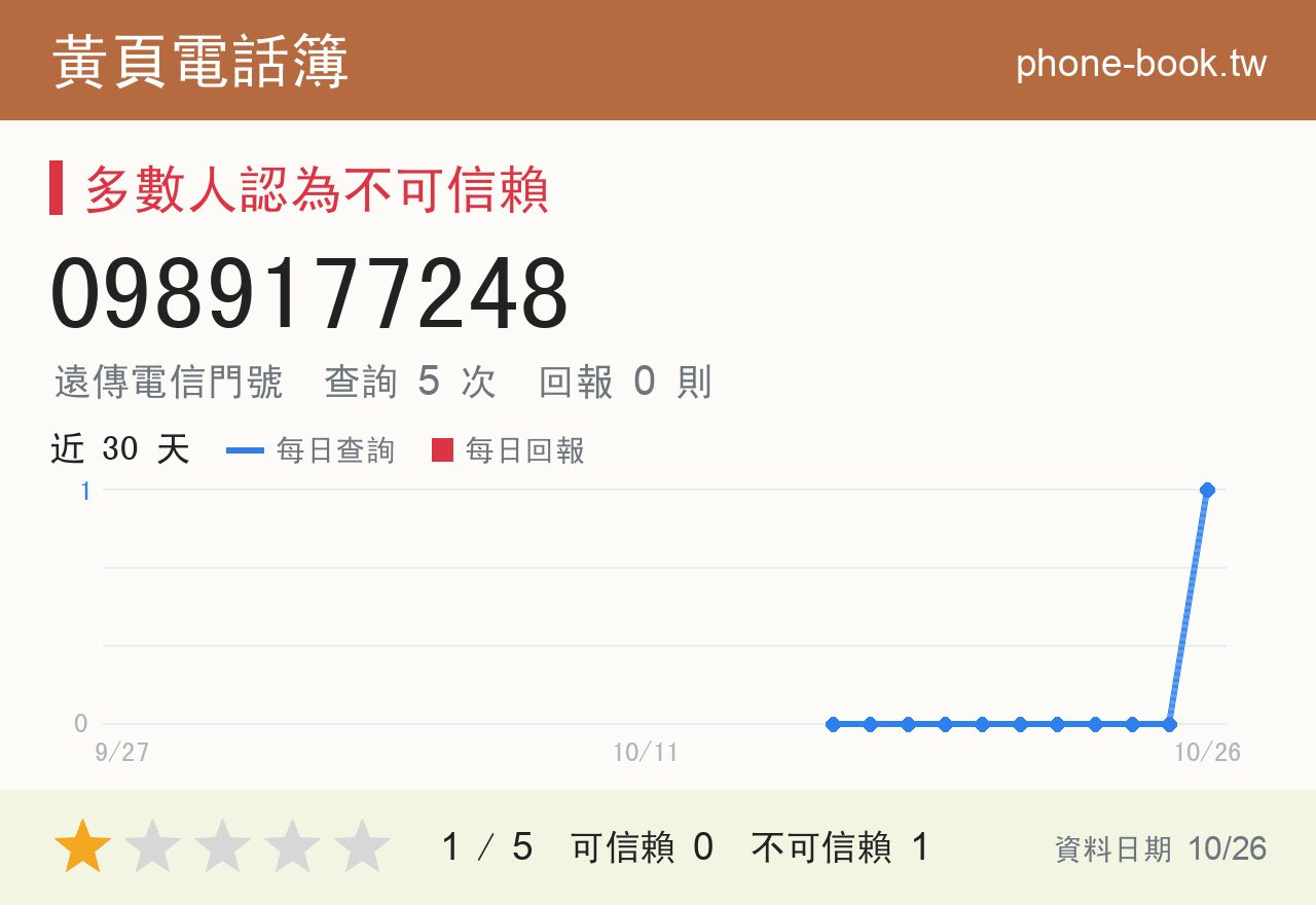 0989177248 評分卡：查詢 5 次、網友回報 0 則
