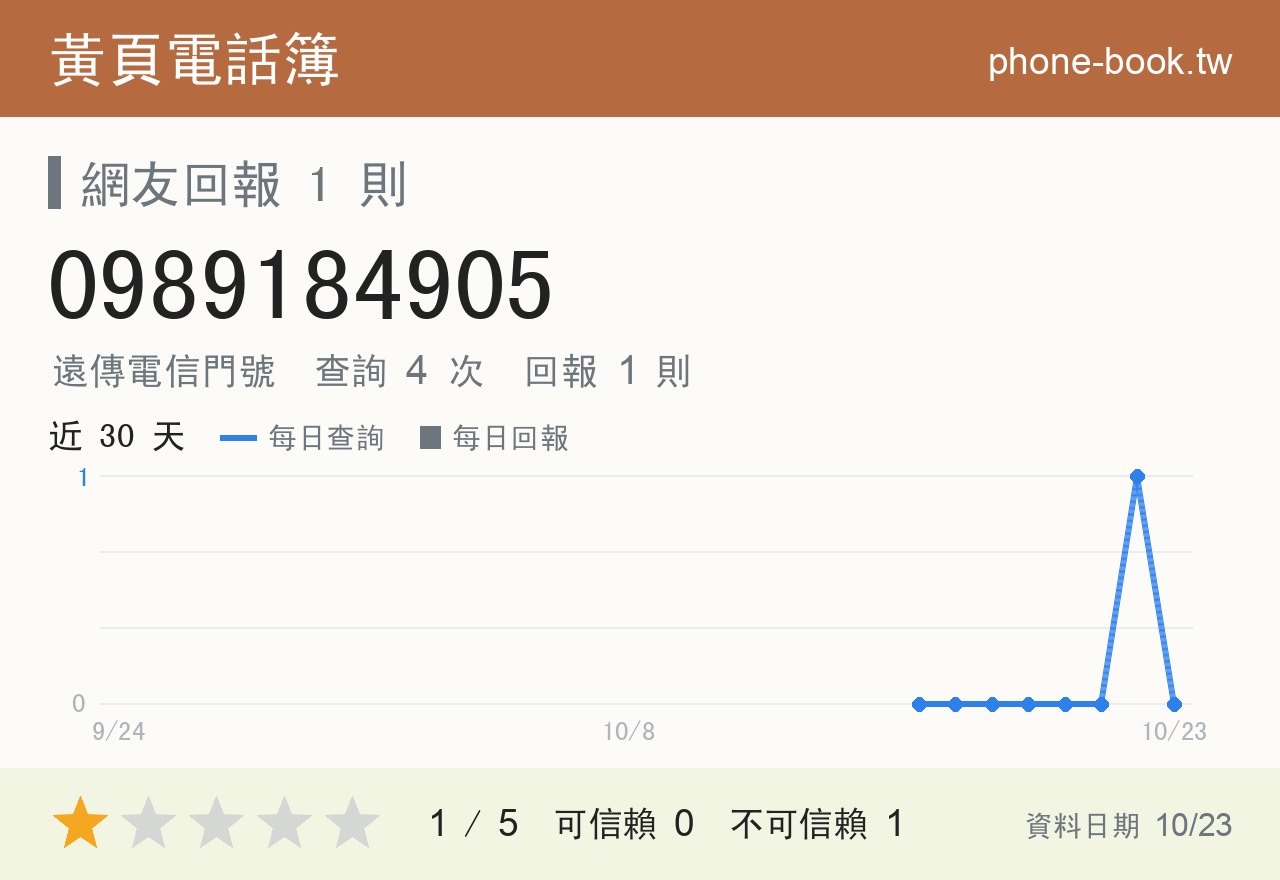 0989184905 評分卡：查詢 4 次、網友回報 1 則