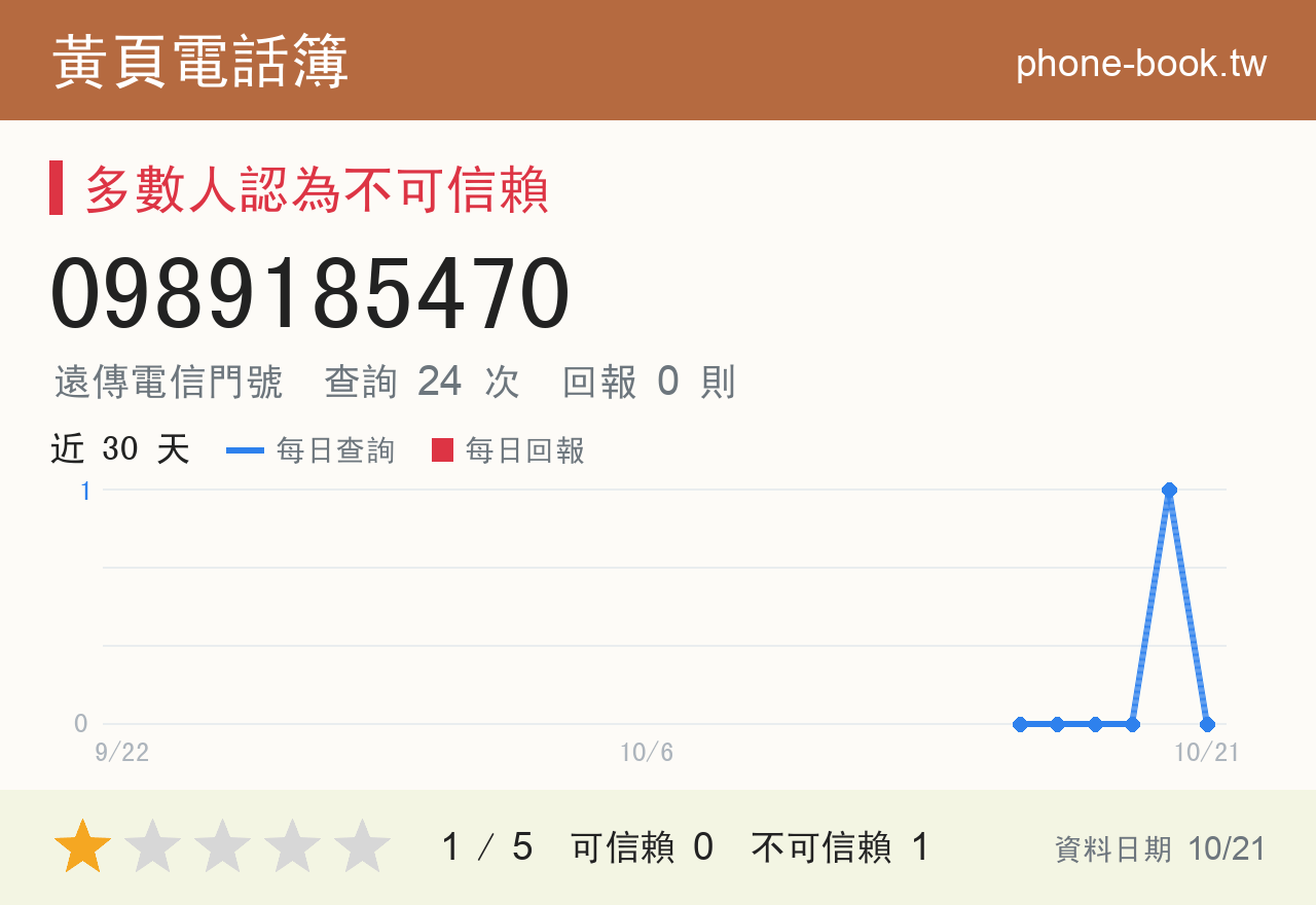 0989185470 評分卡：查詢 24 次、網友回報 0 則